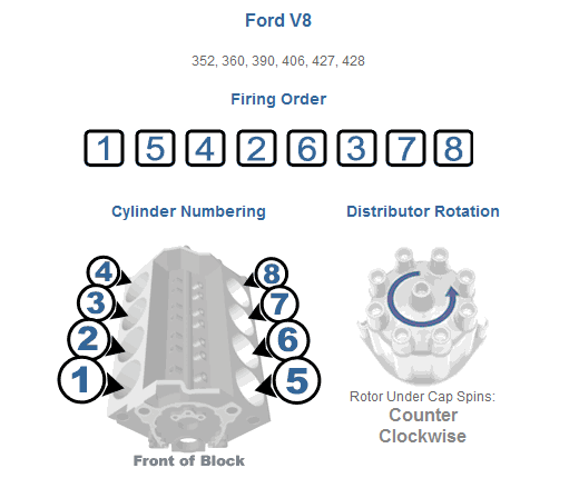 I Would Like To Know The Firing Order For A 1966 Ford Galaxie 500 With 