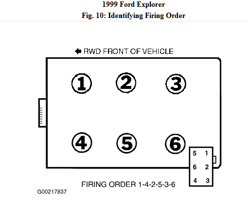 Would You Know The Firing Order For 1999 Ford Explorer Ignition 