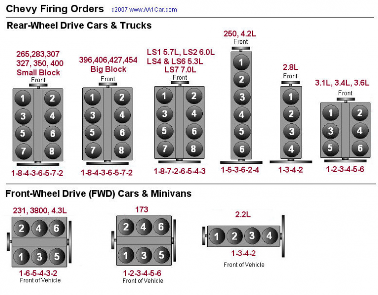 FIRING ORDER ITS PURPOSE AND ORDER IN DIFFERENT NUMBERS OF CYLINDERS