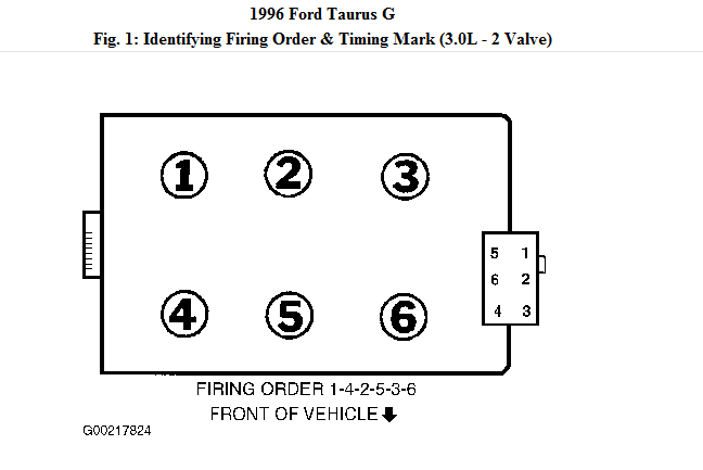 What Is The Firing Order For A 96 Ford Taurus And How Are Cylinders